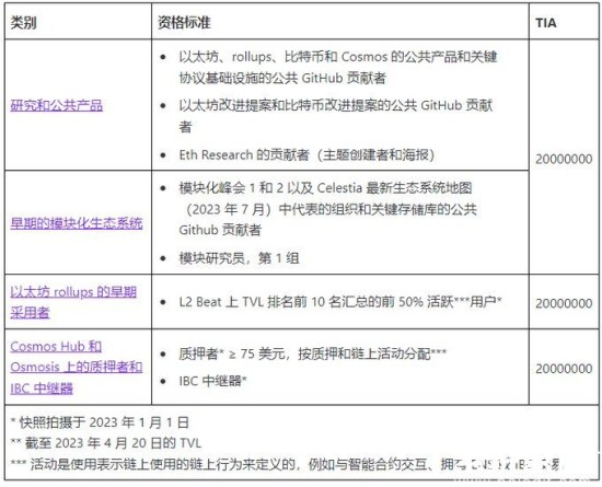 Celestia空投规则揭秘 Celestia空投规则详解