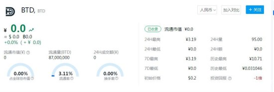 BTD币现在值多少钱？BTD币最新价格趋势深入解析