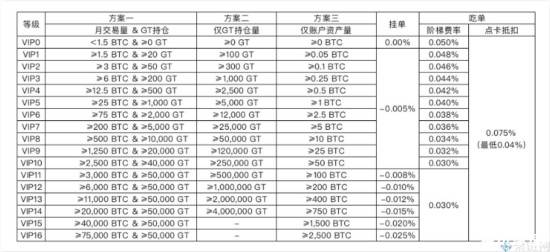 gate.io交易有手续费吗?gate.io交易规则详情