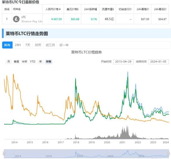 莱特币最新价格行情是什么 莱特币最新价格行情具体说明