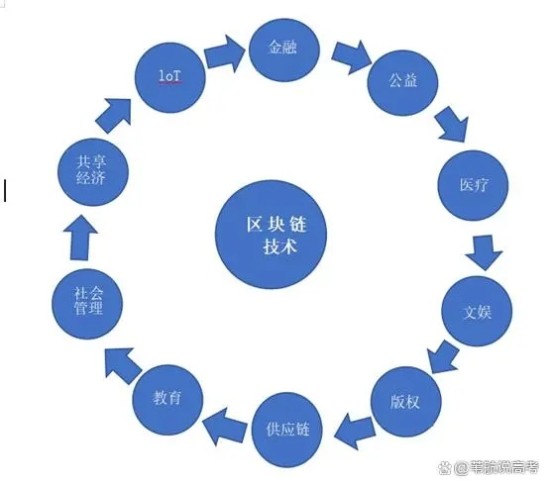 区块链是什么? 区块链技术基础入门解析
